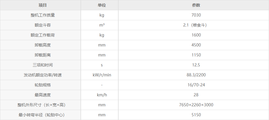 產(chǎn)品簡(jiǎn)介  1. LW230FM糧食王是徐工集團(tuán)自主研發(fā)的四階段產(chǎn)品，配置洛拖4105中冷增壓型國(guó)四發(fā)動(dòng)機(jī)，高品質(zhì)分體式雙變，四輪驅(qū)動(dòng)，全液壓轉(zhuǎn)向，動(dòng)力強(qiáng)勁，效率更高，環(huán)境適應(yīng)能力更強(qiáng)。  2. 液壓油更換周期延長(zhǎng)至2000小時(shí)，大大降低用戶使用成本。    性能特長(zhǎng)  1. 采用長(zhǎng)軸距（2680mm）設(shè)計(jì)，適應(yīng)多種超重工況，穩(wěn)定性行業(yè)較優(yōu)。  2. 鏟掘有力（掘起力≥50KN）,破斷力強(qiáng)，多種物料舉重若輕。  3. 快速高效，行駛速度高達(dá)28km/h，行業(yè)較優(yōu)。    機(jī)型特點(diǎn)  1. 糧食作業(yè)專用機(jī)型，卸載高度4.5米，專用2.1方糧食大斗，作業(yè)效率更高。  2. 洛拖4105增壓型四階段發(fā)動(dòng)機(jī)，動(dòng)力強(qiáng)勁，效率高，真正達(dá)到節(jié)油降耗。  3. 徐工加強(qiáng)型重載驅(qū)動(dòng)橋，滿足高強(qiáng)度、高負(fù)荷作業(yè)需要。  4. 徐輪“甲”牌24大輪胎，耐磨可靠，轉(zhuǎn)場(chǎng)作業(yè)高效。  5. 管線路集中，走向合理；防漏更可靠。  6. 雙側(cè)門(mén)大角度開(kāi)啟機(jī)罩、視野開(kāi)闊，大空間操作舒適，維修便利。